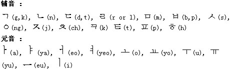 韩国表音文字：韩国文字起源历史