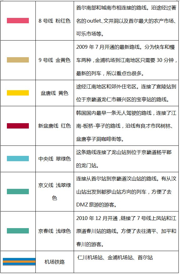 韩国首尔地铁线路