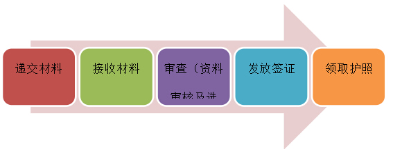 去韩国办理签证过程图