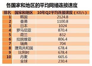 韩国网速世界第一