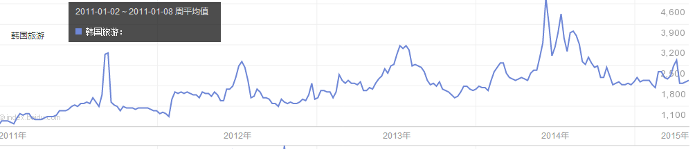 韩国旅游趋势图