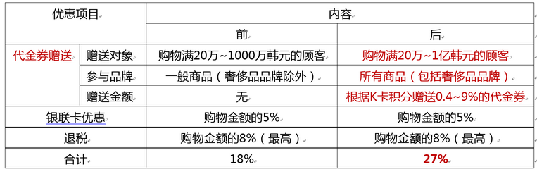 政策变更前后的优惠内容