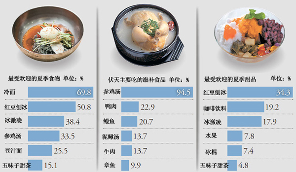 夏季游韩国必吃的人气饮食推荐